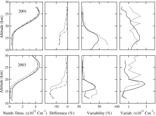 Fig. 7. Comparison between SHADOZ and SAOZ mean profiles. Top: 2001. Bottom: 2003. From left to right: mean profiles, percent difference, percent and absolute standard deviation