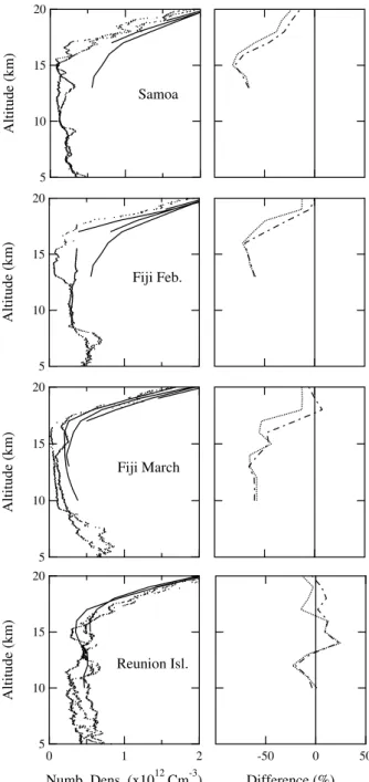 Fig. 8. SAOZ and ozonesondes below 20 km at the three SHADOZ stations in 2001. Left: profiles, right: percent difference