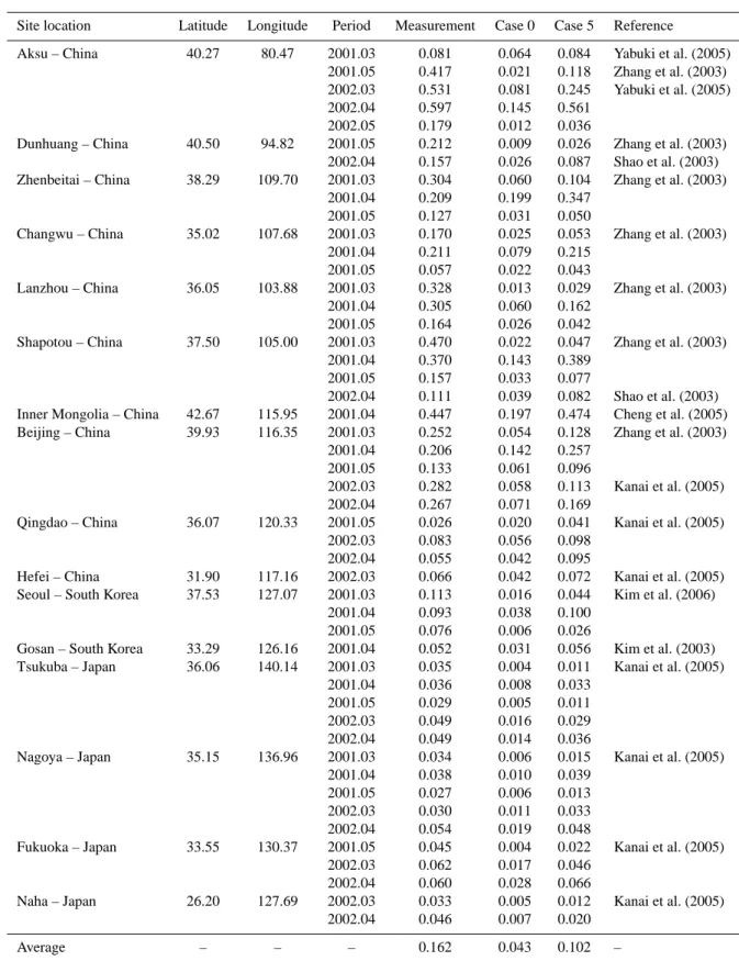 Table 4. List of monthly mean near-surface dust concentration (mg m −3 ) used in Fig. 7