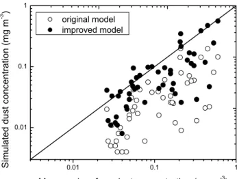 Fig. 7. A comparison of monthly mean surface dust concentration between measurements at Asian sites and corresponding model  re-sults