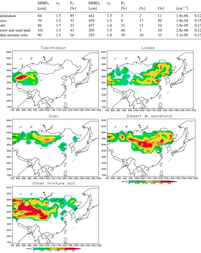 Fig. 2. Area percentages of 5 updated soil types in East-Asian dust source areas with a horizontal resolution of 1.8 ◦ × 1.8 ◦ .