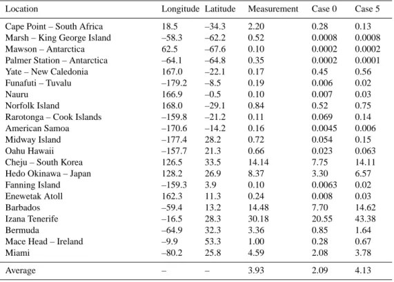 Table 3. List of annual mean surface dust concentration (µg m −3 ) used in Fig. 4: measurements are taken from global remote marine sites by University of Miami network