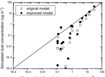 Fig. 4. A comparison of annual mean surface dust concentration between measurements at remote marine sites and corresponding model results