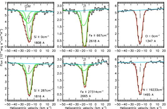 Figure 3. Examples of the absorption line profiles arising from gas in the circumstellar disk of 51 Oph