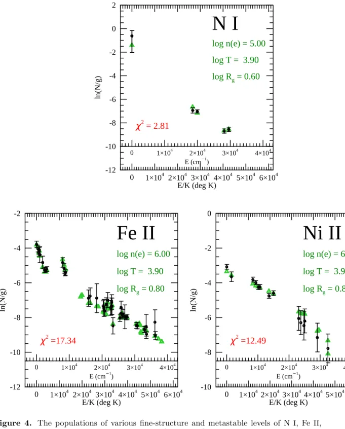 Figure 4. The populations of various fine-structure and metastable levels of N I , Fe II , and Ni II divided by their degeneracies, as a function of the excitation energies