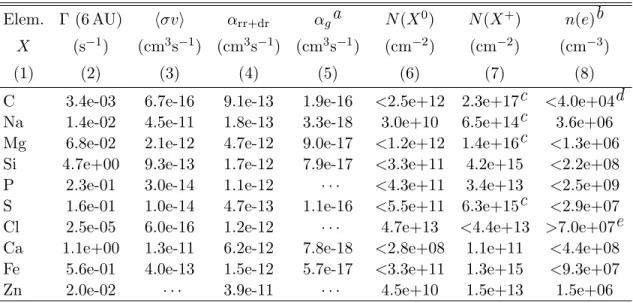 Table 3. Electron Densities from Ionization Equilibria at 8000 K