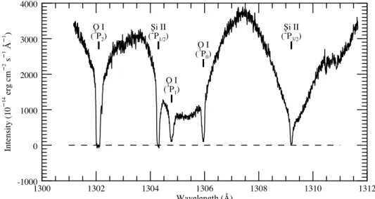 Figure 6. A segment of the spectrum of 51 Oph covering a wavelength interval that includes features from O I arising from three different fine-structure states, along with those of Si II from two fine-structure levels.