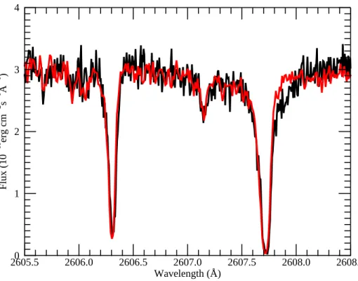 Figure 1. Spectra recorded at different times by the GHRS ECH-B mode (black trace) and STIS E230H mode (red trace)