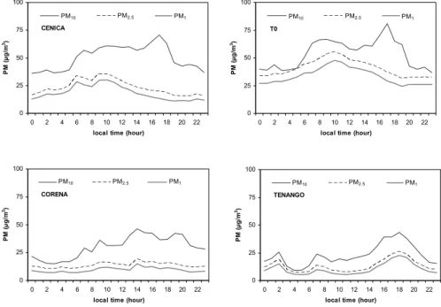 Fig. 4. Mean hourly PM levels measured during the MILAGRO campaign at 2 urban background sites of Mexico City, CENICA and T0, and at two southern sites, Tenango and Corena.