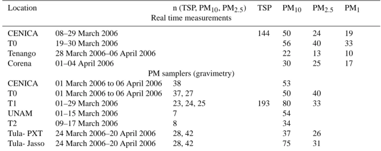 Table 2. Mean TSP, PM 10 , PM 2.5 and PM 1 (µg/m 3 ) levels obtained at the different monitoring stations, for the periods indicated.