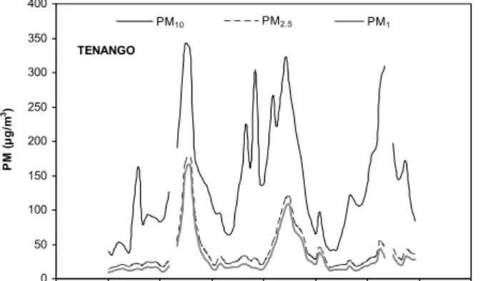 Fig. 6. Hourly PM levels measured at the rural site Tenango, show- show-ing the Mexico City’s plume impact causshow-ing high levels of PM 1 
