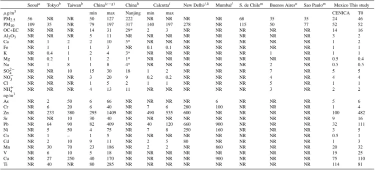 Table 3. Mean PM 10 and PM 2.5 levels and PM 10 speciation from large Asian cities compared with the data obtained in this study for Mexico City.* Only water soluble fraction.