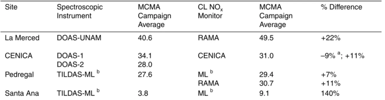 Table 2. Averaged measured NO 2 concentrations for 5 week MCMA-2003 campaign by spec- spec-troscopic techniques compared to co-located CL NO x monitors at 4 locations.