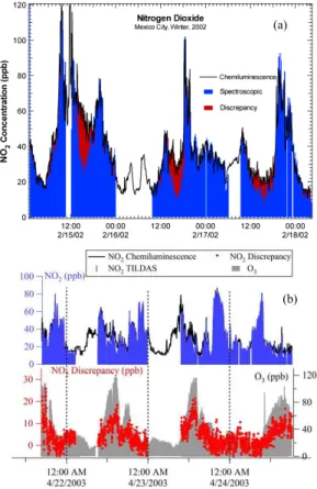 Fig. 1. Panel (a) – Time series of NO 2 measurements by standard CL NO x monitor and TILDAS spectroscopic instruments on board ARI Mobile Lab at the Pedregal fixed monitoring site during 2002 campaign, highlighting periods when the chemiluminescence instru