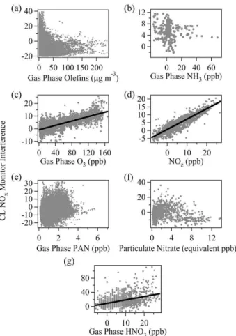 Fig. 2. Linear regression plots for the CL NO x monitor interference plotted versus (a) gas phase olefins (CENICA), (b) gas phase NH 3 (Santa Ana), (c) gas phase O 3 (Pedregal), (d) NO z (Pedregal), (e) gas phase PAN (CENICA), (f) particulate nitrate (La M