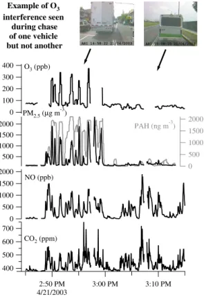 Fig. 2. Time series showing an interference problem for the O 3 instrument while chasing two separate vehicles
