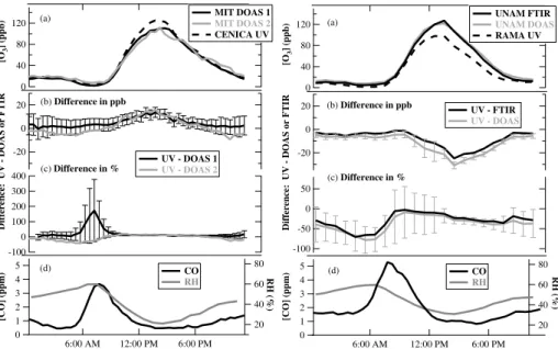 Fig. 3. Diurnally averaged profiles of O 3 concentrations for the entire MCMA-2003 field cam- cam-paign as measured at the CENICA (left panel) and La Merced (right panel) sites are displayed in panel (a)