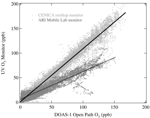 Fig. 4. Linear regressions for UV O 3 monitors versus DOAS-1 open path measurement of O 3 at CENICA site