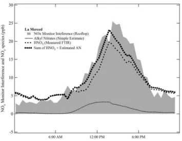 Fig. 4. Diurnally averaged profiles for measured CL NO x monitor interference, measured HNO 3 concentrations and calculated alkyl nitrate concentrations at La Merced site