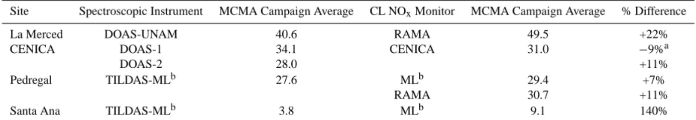 Table 2. Averaged measured NO 2 concentrations for 5 week MCMA-2003 campaign by spectroscopic techniques compared to co-located CL NO x monitors at 4 locations.