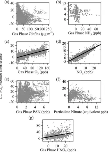 Fig. 2. Linear regression plots for the CL NO x monitor interference plotted versus (a) gas phase olefins (CENICA), (b) gas phase NH 3 (Santa Ana), (c) gas phase O 3 (Pedregal), (d) NO z (Pedregal), (e) gas phase PAN (CENICA), (f) particulate nitrate (La M
