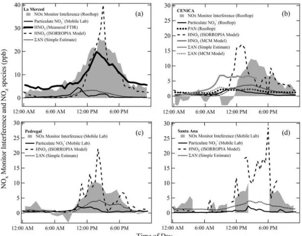 Fig. 3. Diurnally averaged profiles for measured CL NO x monitor interference, calculated alkyl nitrate concentrations, measured PAN concentrations and measured particulate nitrate in equivalent gas phase concentration as observed at the four fixed sites