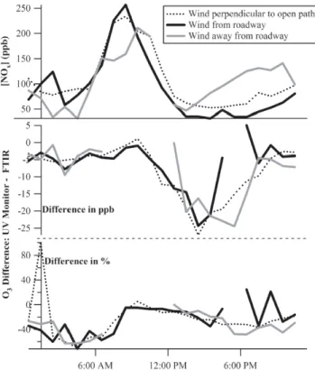Fig. 4. Average NO x concentration as a function of wind direction for CENICA and La Merced sites.