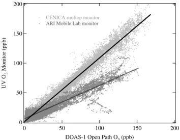 Fig. 6. Linear regressions for UV O 3 monitors versus DOAS-1 open path measurement of O 3 at CENICA site