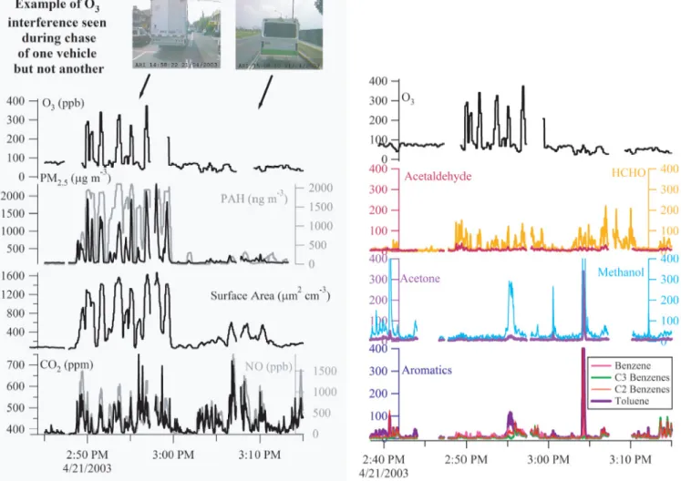 Fig. 2. Two time series showing an interference problem for the O 3 instrument on board the ARI Mobile Lab while chasing two separate vehicles