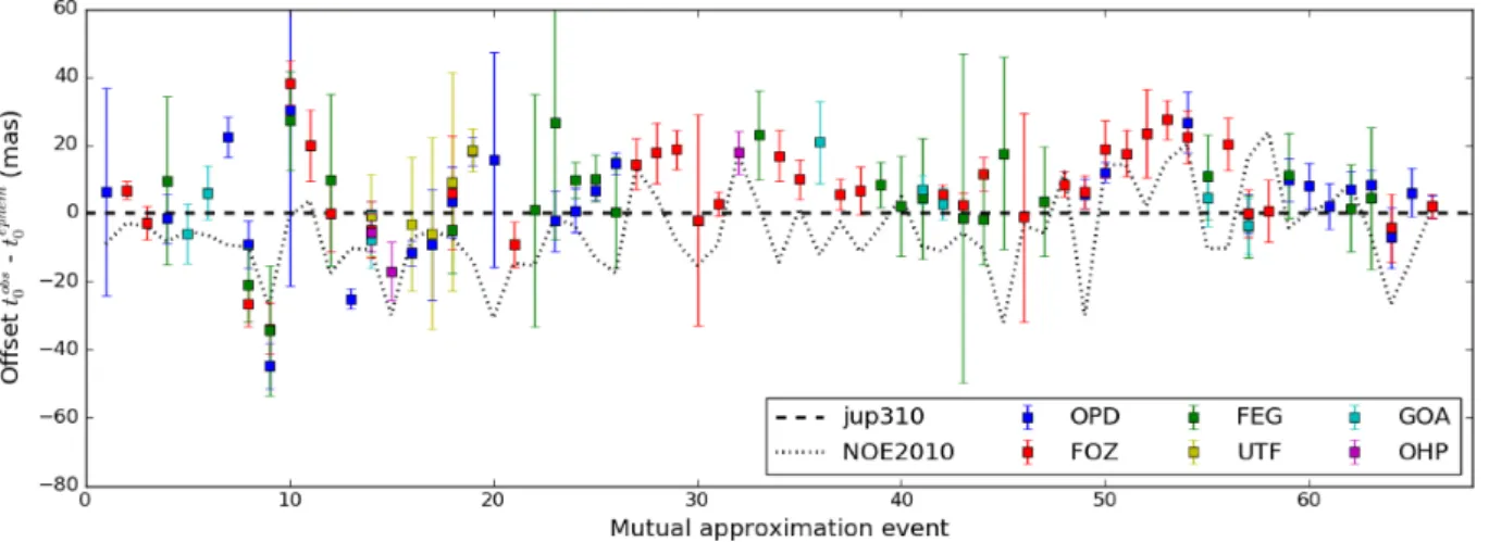 Figure 6. Illustration of the APPROX campaign’s results. The y-axis is the central instant offset relative to the jup310 ephemeris with DE435 (dashed line at zero offset) and the error bars represent the error of each observation