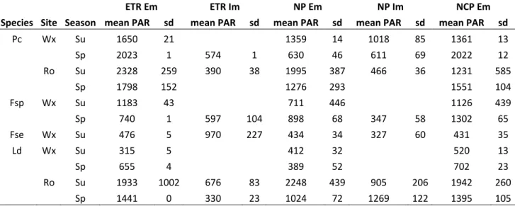 Table 1: Light condition (mean PAR and standard deviation in mol photons m -2  s -1 ) during 