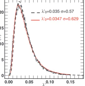 Figure 2. The distribution of the spin parameter λ  defined as λ  ≡ J / ( √