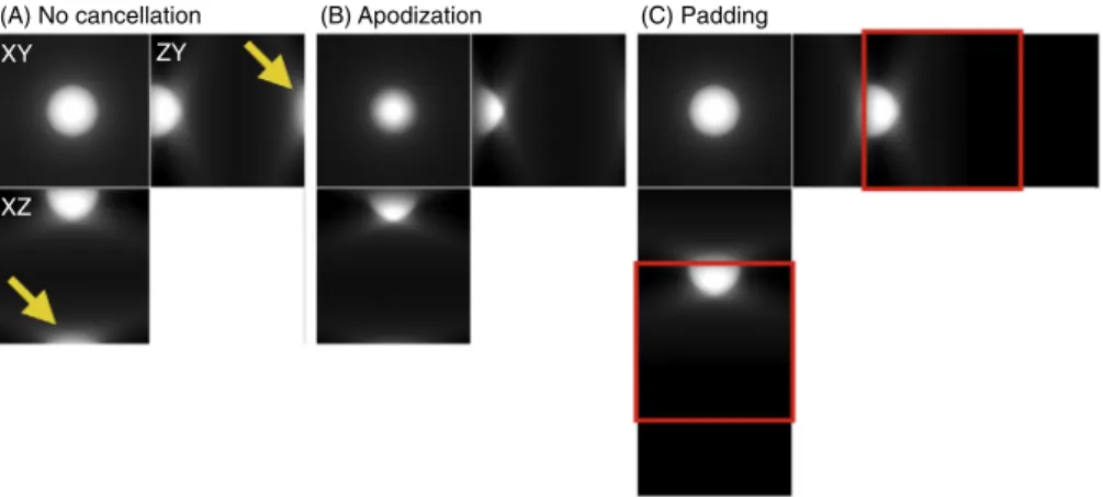 Fig. 3. Illustration of border artifacts after a deconvolution operation on a bead placed on the top of the volume of size 128  128  128 pixels
