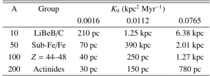Table 1. Typical length scales of the spallation process for diﬀerent nuclei and di ﬀ usion coe ﬃ cients at 1 GeV / n.
