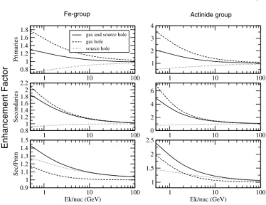 Fig. 5. Primary and secondary enhancement factors as a function of the ratio a/r sp for the median set of parameters