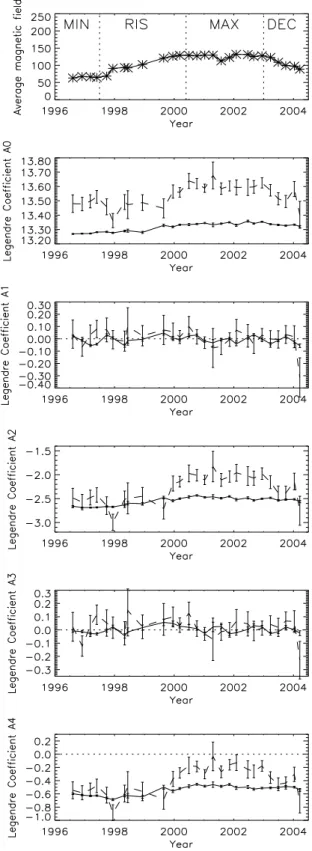 Fig. 1. Top: average CT unsigned magnetic field versus time.