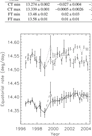 Fig. 2. Equatorial rotation rate versus time (in deg / day), for CT derived from the Legendre polynomial fit (solid line), for CT derived from the sin i (θ) fit (dashed line), for FT derived from the sin i (θ) fit  (dotted-dashed line)