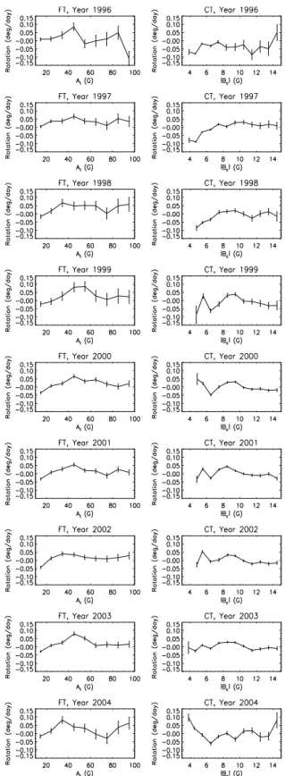 Figure 5 shows the amplitude of the diﬀerence between following and leading residual rotation rates for CT, in both