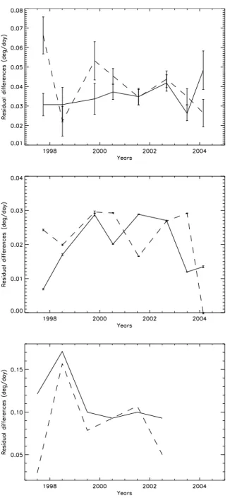 Fig. 6. Top: distribution of CT rotation residual (solid line) and CT meridional circulation (dotted-dashed line)