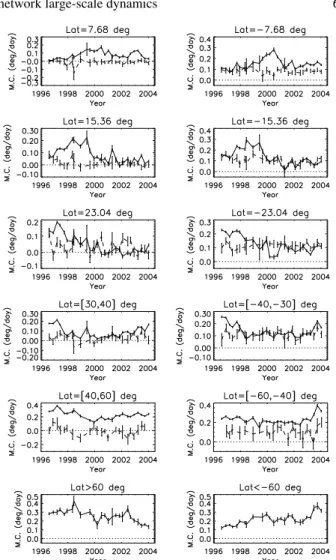 Fig. 9. CT (solid line) and FT (dashed line) meridional circulations versus time for various latitude ranges, represented on the same scale.