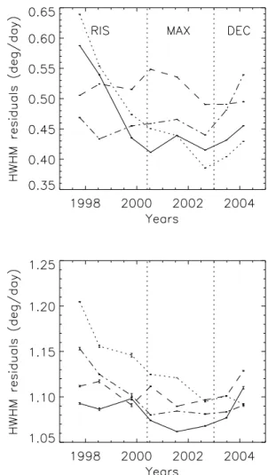 Fig. 10. Di ﬀ erence between the meridional circulation residual for fol- fol-lowing and leading polarity in the Northern hemisphere (solid line) and Southern hemisphere (dashed line), versus time