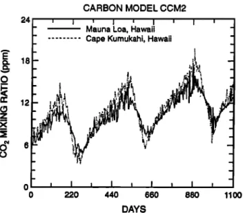 Figure 10b.  The seasonal  cycle for 3  years from the NCAR  CCM2 at Cape Kumukahi,  Hawaii (3 m amsl) and Mauna Loa, 