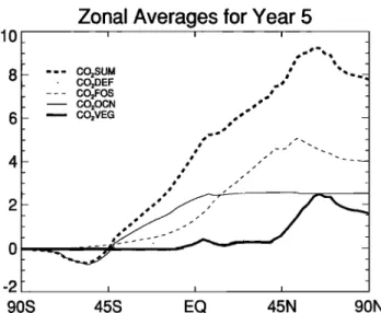Figure 15. The zonal mean for each of the different carbon cycle  tracers. Note the &#34;trapping&#34; of the vegetative tracer in  the  northern  hemisphere  resulting  in  a  enhancement of  the  interhemispheric  gradient by-2.5  ppm
