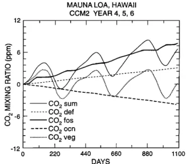 Figure  16a.  The zonal average  of  the vertically intergrated  CO2  production  from the CO + OH reaction  as computed  for January