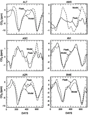 Table 2 shows the amplitude of the modeled and observed  AVI  seasonal  cycle for each of the 28  stations  plotted as function of 