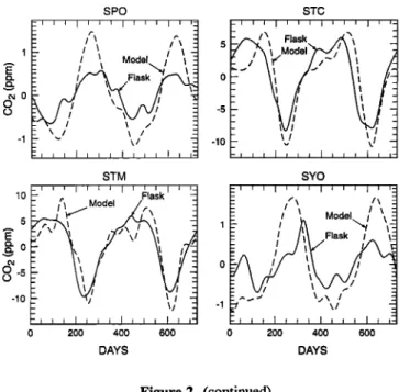 Table 2.  Comparison  of Seasonal  Cycle Amplitudes in the Three-Dimensional  Model With Observations 