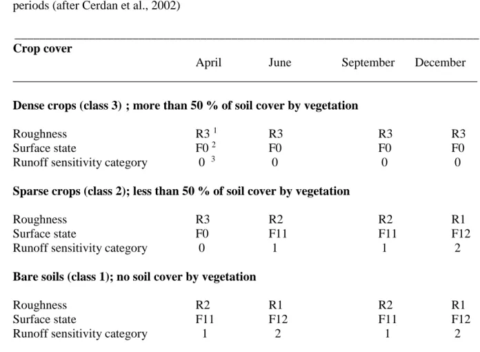 Table 1. Runoff sensitivity relative categories for the different crop cover classes and survey 3 