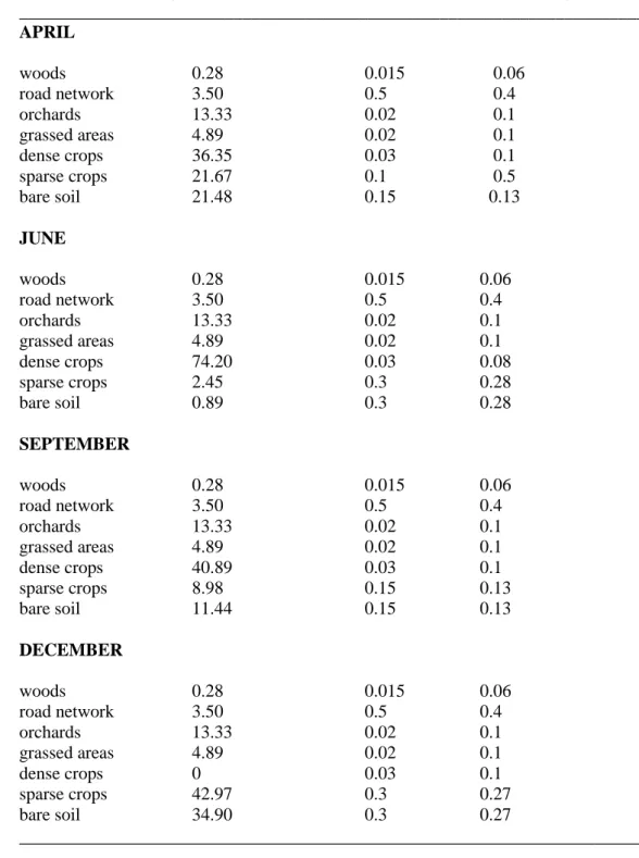 Table  2.  Runoff  coefficients  and  velocities  for  different  months  and  different  land  cover 1 
