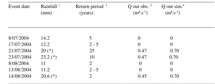 Table 3. Rainfall and discharge in 2003 and 2004 1 