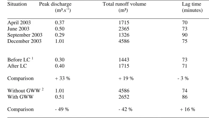 Table 4. Peak discharge, total runoff volume and lag time at the catchment outlet for the 1 
